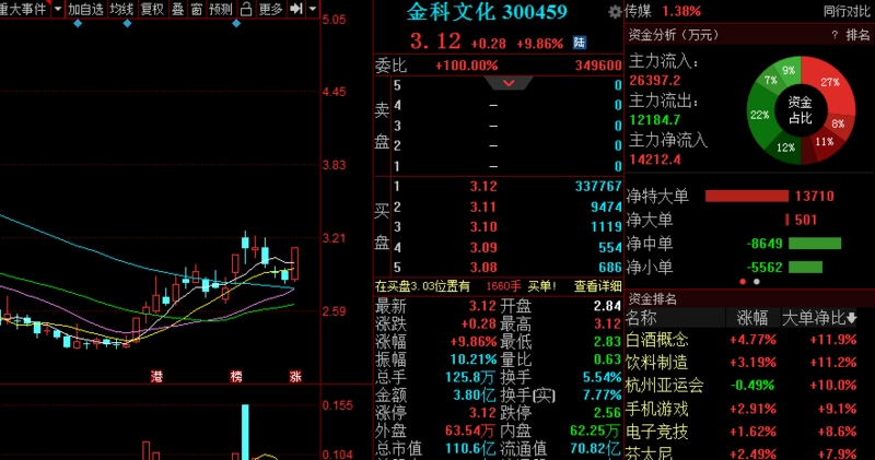 金科文化(300459)技术突破