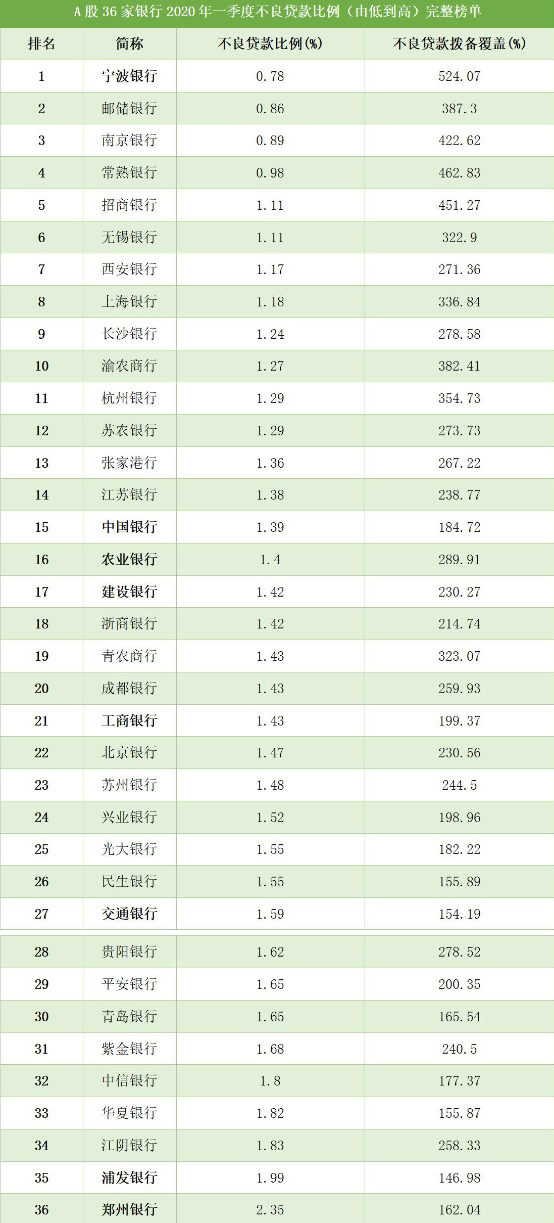 a股36家银行2020年一季度排名：郑州银行资产质量垫底