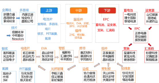 光伏竞价总规模远超预期图解a股产业链全名单