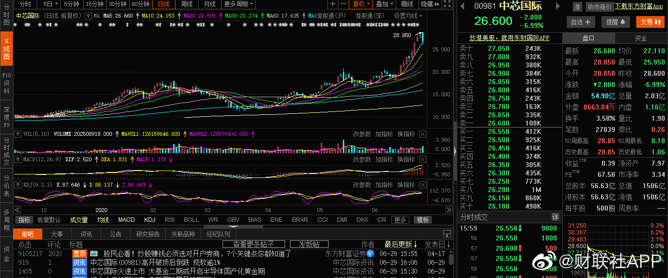 兆易创新:子公司已出售全部中芯国际h股股票