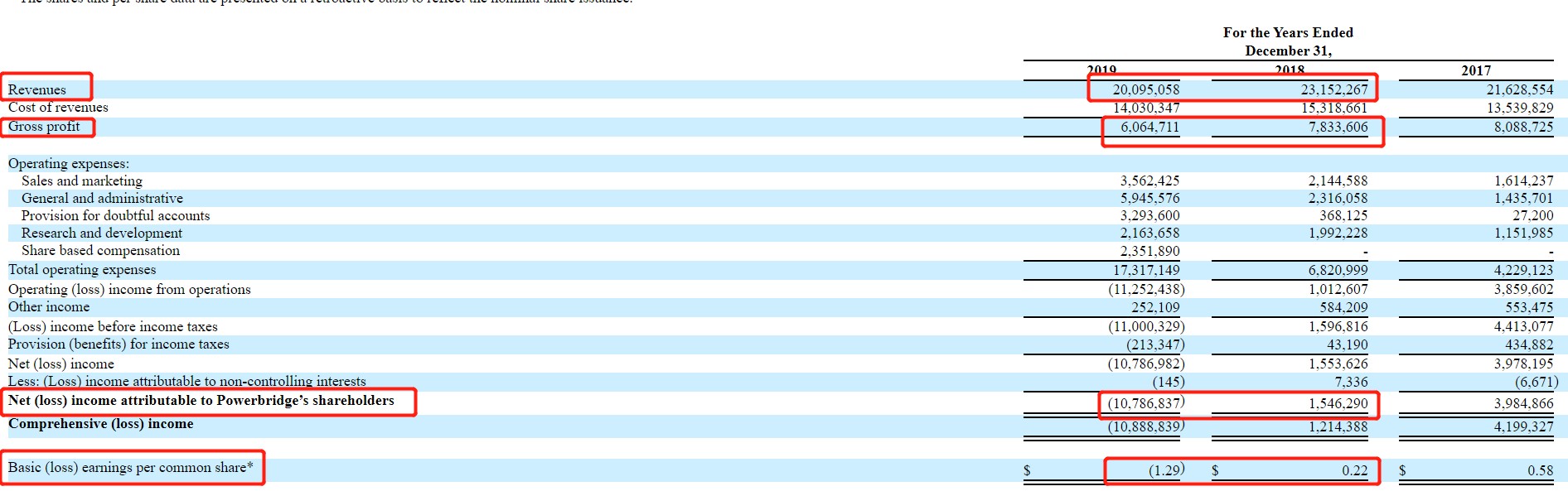 宏桥高科(pbts.us)2019年报:营收同比下降13.