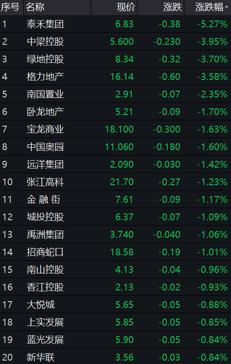 7月8日开盘海航基础涨5.84% 泰禾集团跌5.27%