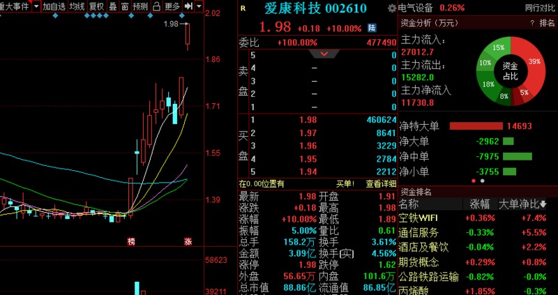 股票 正文 精准解析:  近期的平均成本为8.39元,股价在成本上方运行.