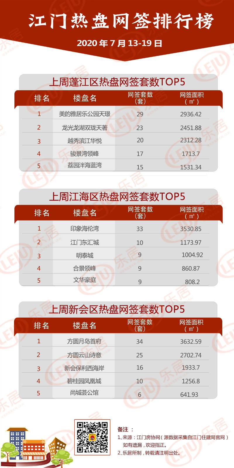上周江门市区个盘网签排行