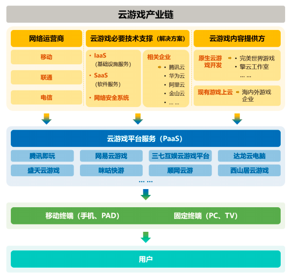 云上游戏架构，如何构建高效的云产品架构？  第1张