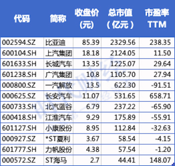 7月汽车股大翻身暴涨3181亿长城股价领涨比亚迪市值超上汽