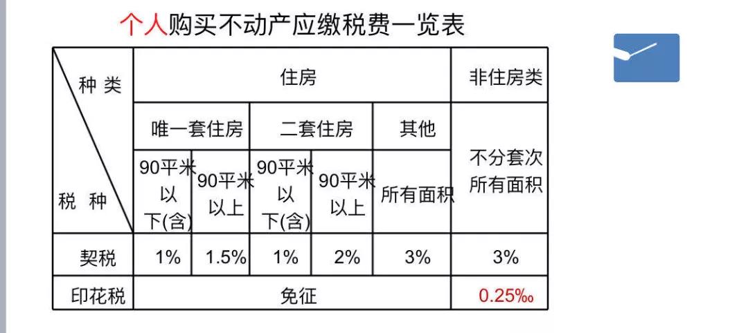 那是因为 地方有减免契税的优惠政策.