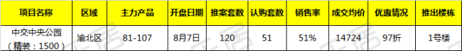 2020.8.3-8.9重庆主城新推项目去化一览（数据来源：克而瑞）