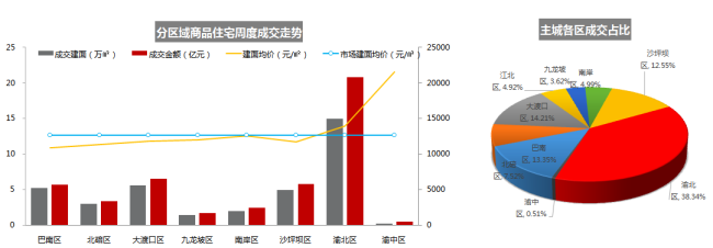 2020.8.3-8.9重庆主城区域商品住宅成交情况（数据来源：克而瑞）