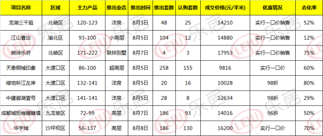 2020.8.3-8.9重庆主城重点加推项目去化一览（数据来源：克而瑞）
