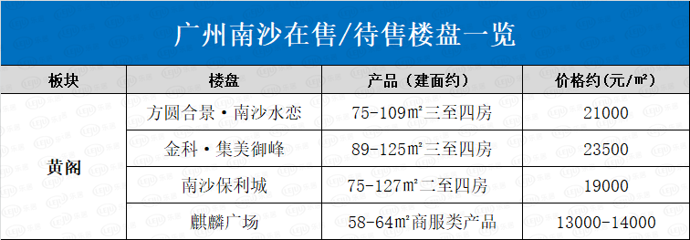 起底南沙8大板块56个楼盘
