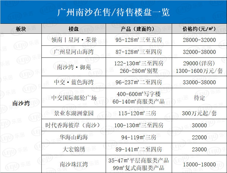 起底南沙8大板块56个楼盘