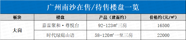 起底南沙8大板块56个楼盘