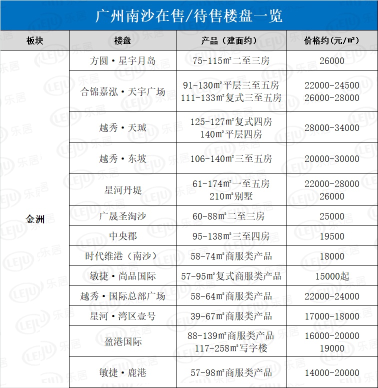 起底南沙8大板块56个楼盘