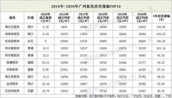 起底南沙8大板块56个楼盘