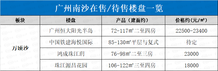 起底南沙8大板块56个楼盘
