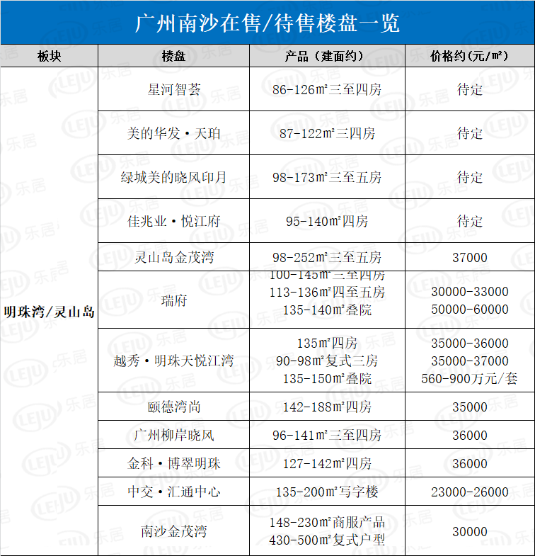 起底南沙8大板块56个楼盘