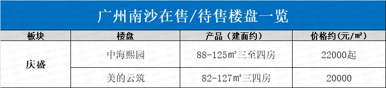 起底南沙8大板块56个楼盘