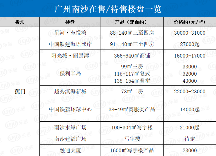 起底南沙8大板块56个楼盘
