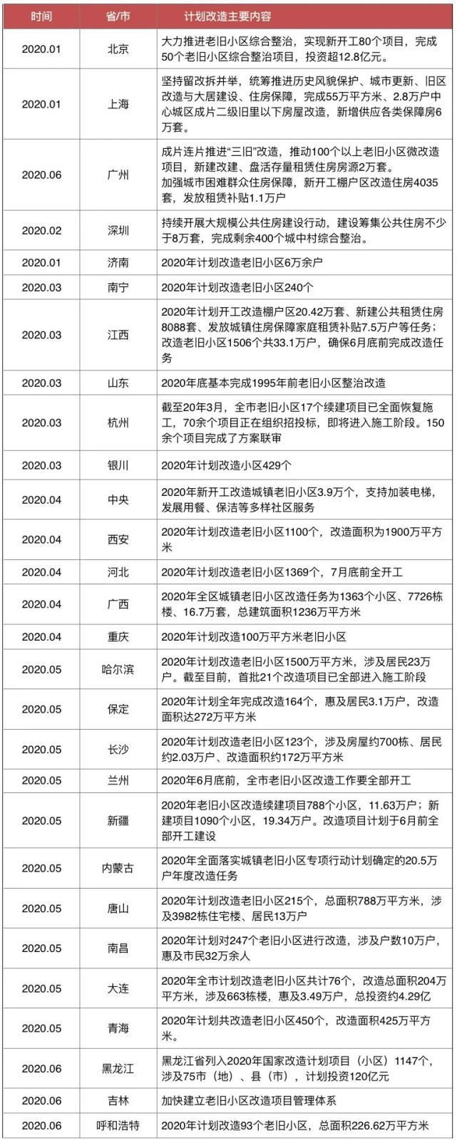 2020上半年各省市老旧小区改造计划情况

  （数据来源：CRIC整理）