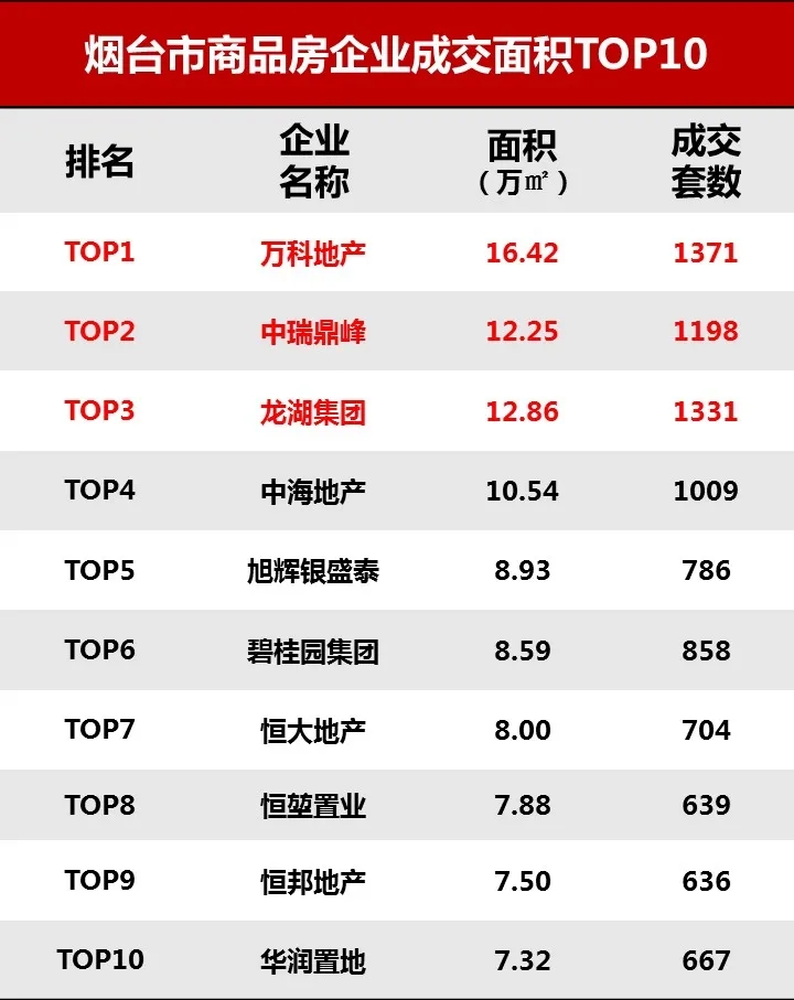 烟台1-8月房产排行榜