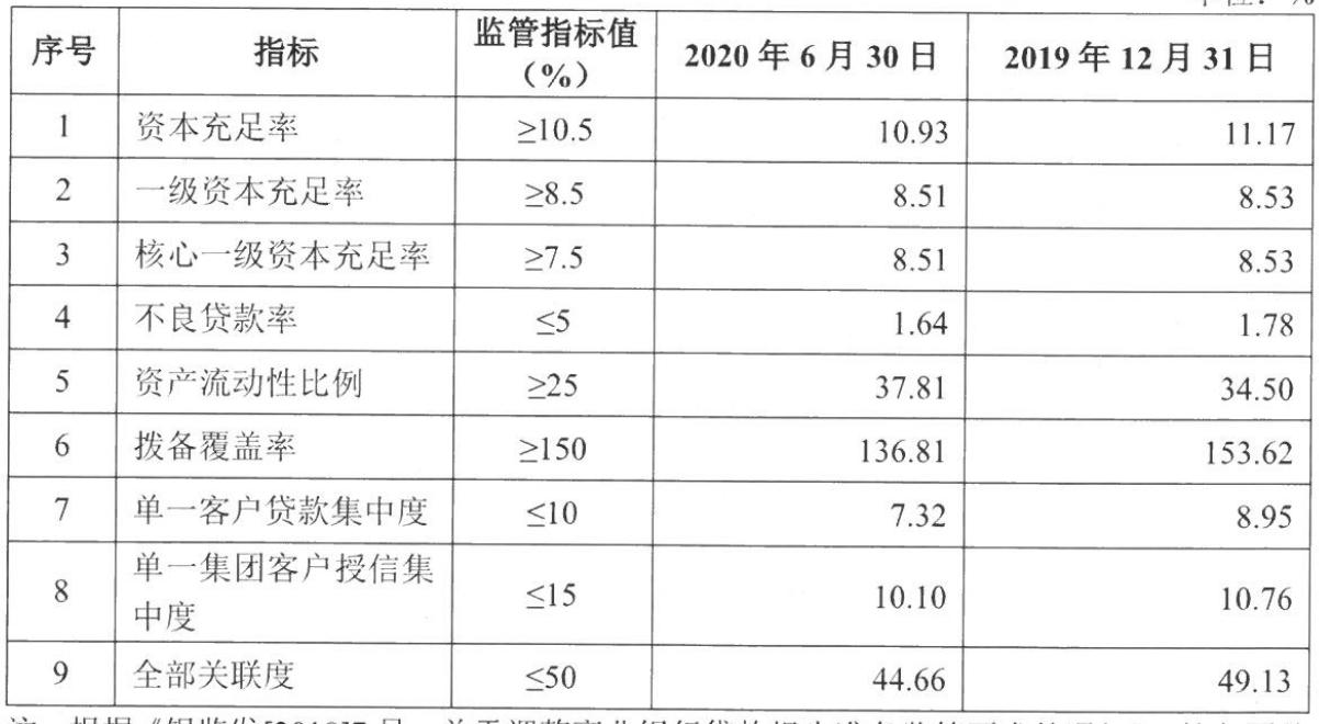 温州银行多项监管指标预警 拟六折募资70亿元补充资金