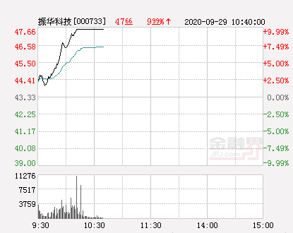 快讯振华科技涨停报于4766元股票频道金融界