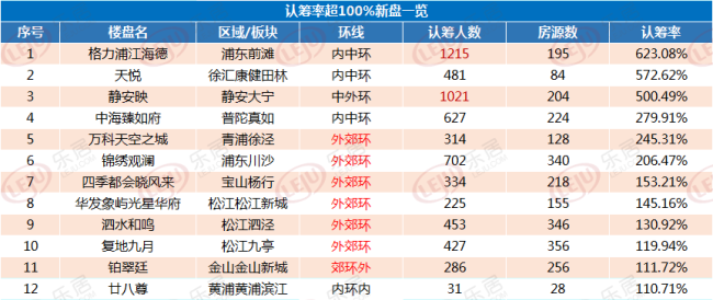 认筹率超100%新盘