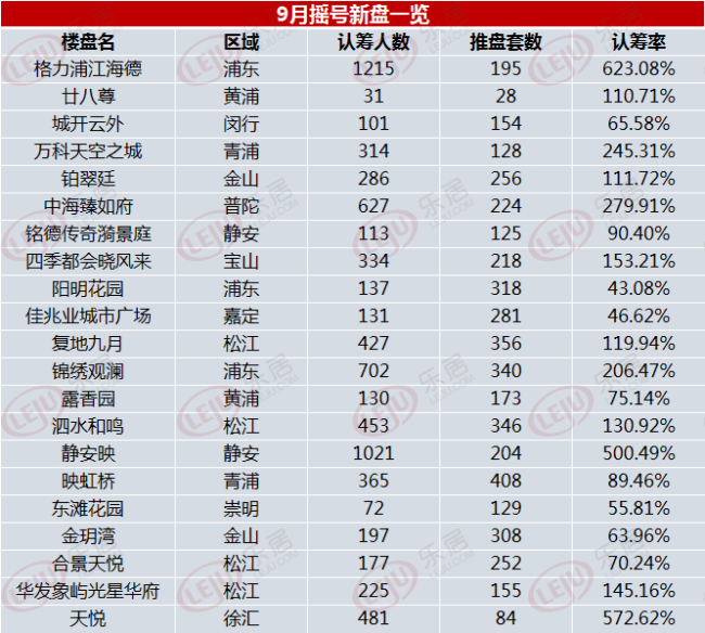 9月参与摇号项目