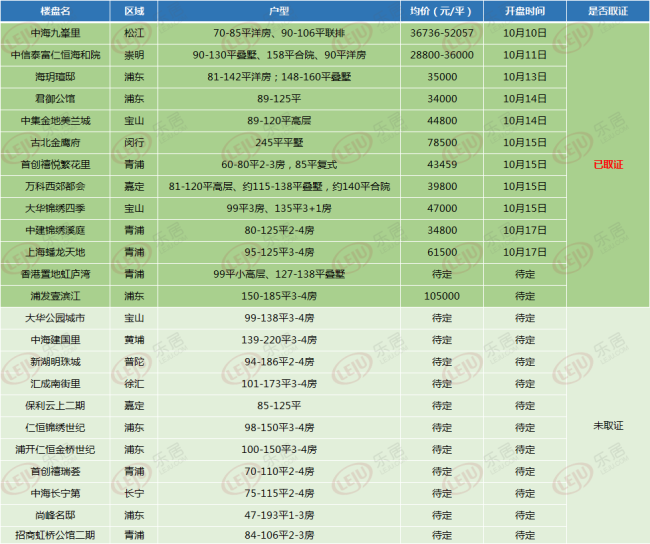 10月预开新盘