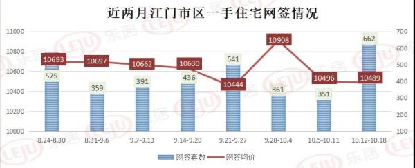上周江门全市网签1880套
