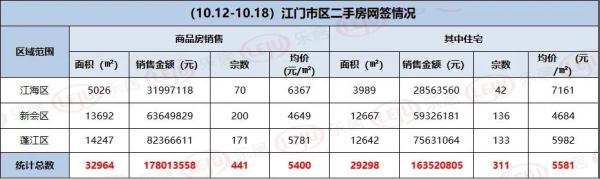 上周江门全市网签1880套 上周江门全市网签1880套