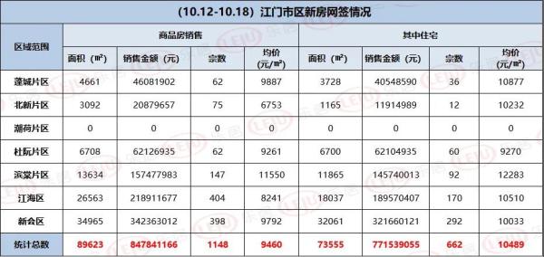 上周江门全市网签1880套 上周江门全市网签1880套