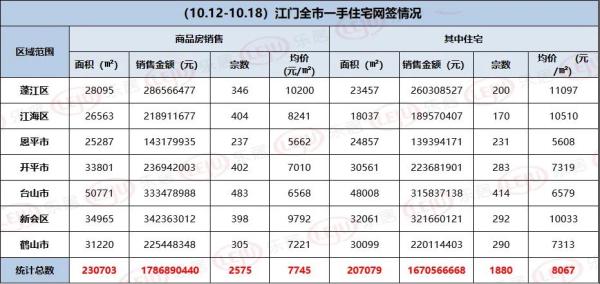 上周江门全市网签1880套 上周江门全市网签1880套
