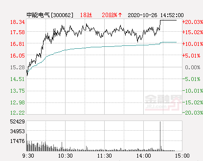 快讯中能电气涨停报于1834元股票频道金融界