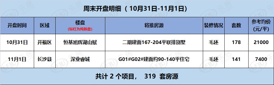 本周末预计2项目开盘
