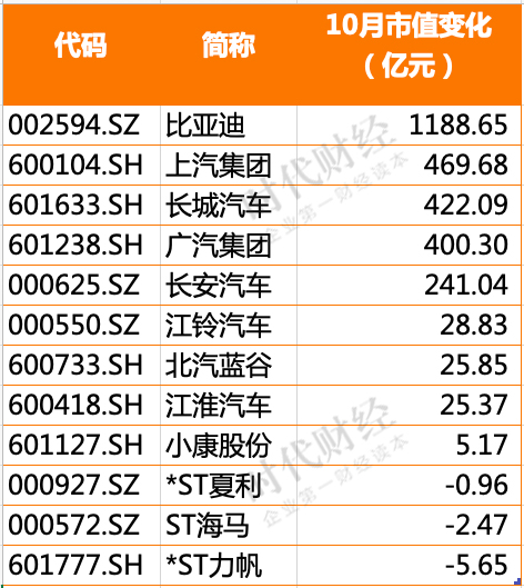 10月汽车股比亚迪市值两月涨出个长城汽车广汽股价涨幅夺冠