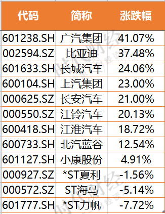 10月汽车股比亚迪市值两月涨出个长城汽车广汽股价涨幅夺冠