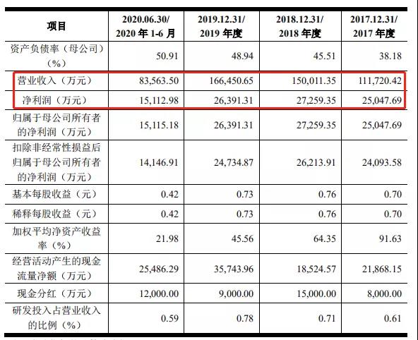 迪阿股份ipo抢占市场自营模式还能走多远