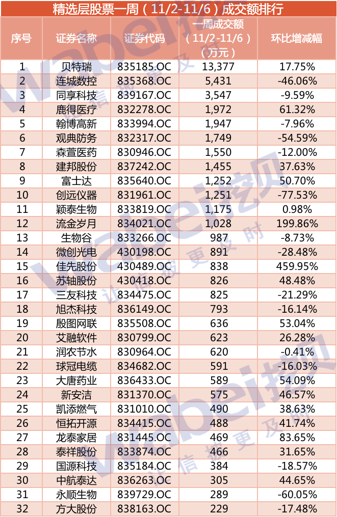 股票 正文 其余股票周成交额均在5000万元以下.