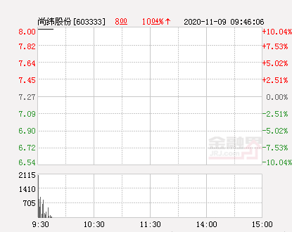 快讯:尚纬股份涨停 报于8.0元-股票频道-金融界