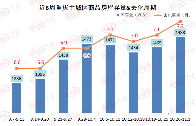 市场成交银十翻红10月重庆新房卖了22万套房价涨了6