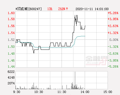 快讯:*st成城涨停 报于1.6元-股票频道-金融界