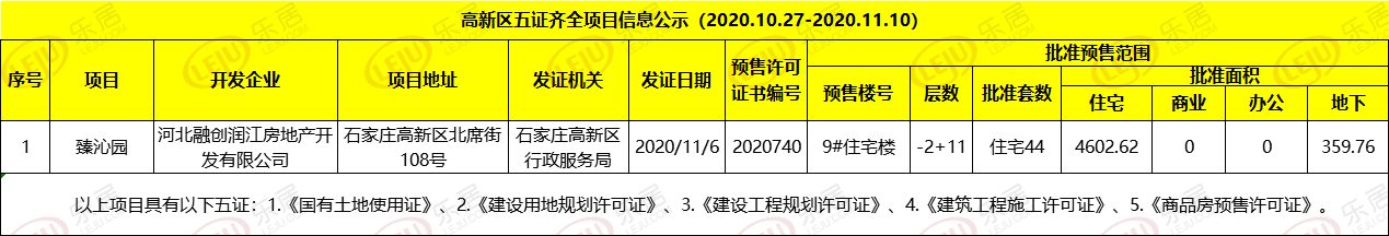 拿证速递|石家庄6大项目新获预售证!涉及万科、融创等品牌房企项目_中金在线财经号