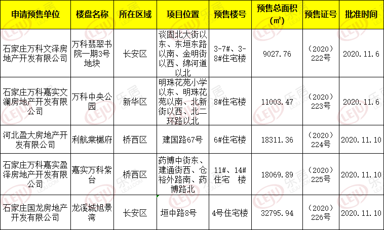 拿证速递|石家庄6大项目新获预售证!涉及万科、融创等品牌房企项目_中金在线财经号