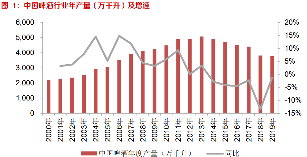 ifind 我国人均啤酒消费量已经较高,2018-2019年中国的人均年啤酒产