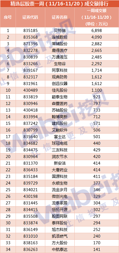 股票周成交额在1000万元至2500万元之间;苏轴股份,富士达等7股成交额