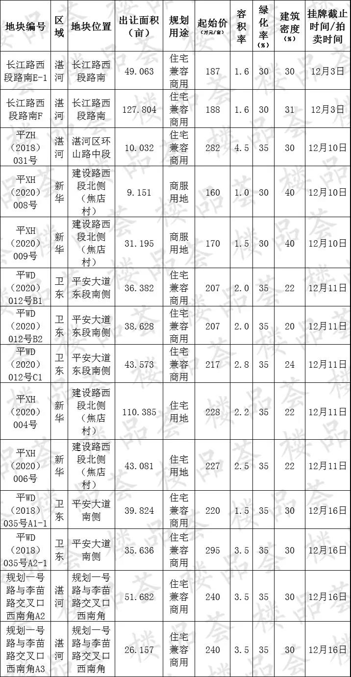 12月土拍大戏即将上演