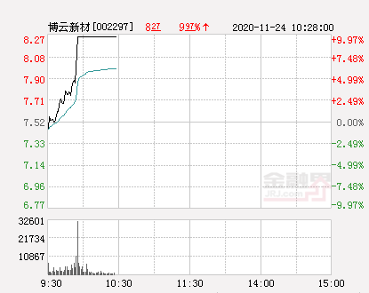 6969金融界网站11月24日讯 今日博云新材(002297,诊股)开盘报7.