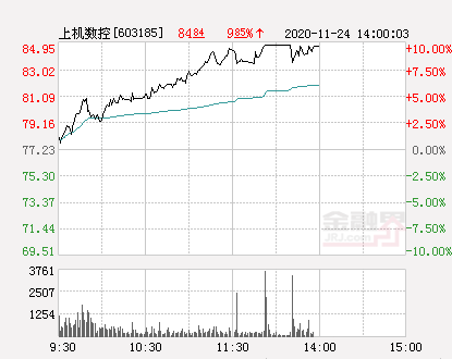 快讯:上机数控涨停 报于84.95元-股票频道-金融界